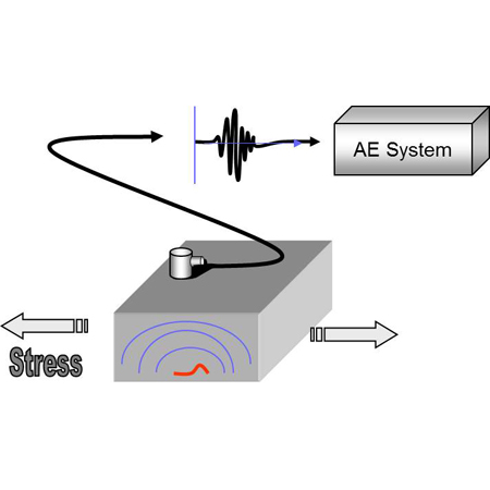 聲發(fā)射系統(tǒng),聲發(fā)射斷裂檢測,橋梁結(jié)構(gòu)健康聲發(fā)射監(jiān)測,聲發(fā)射監(jiān)測系統(tǒng)